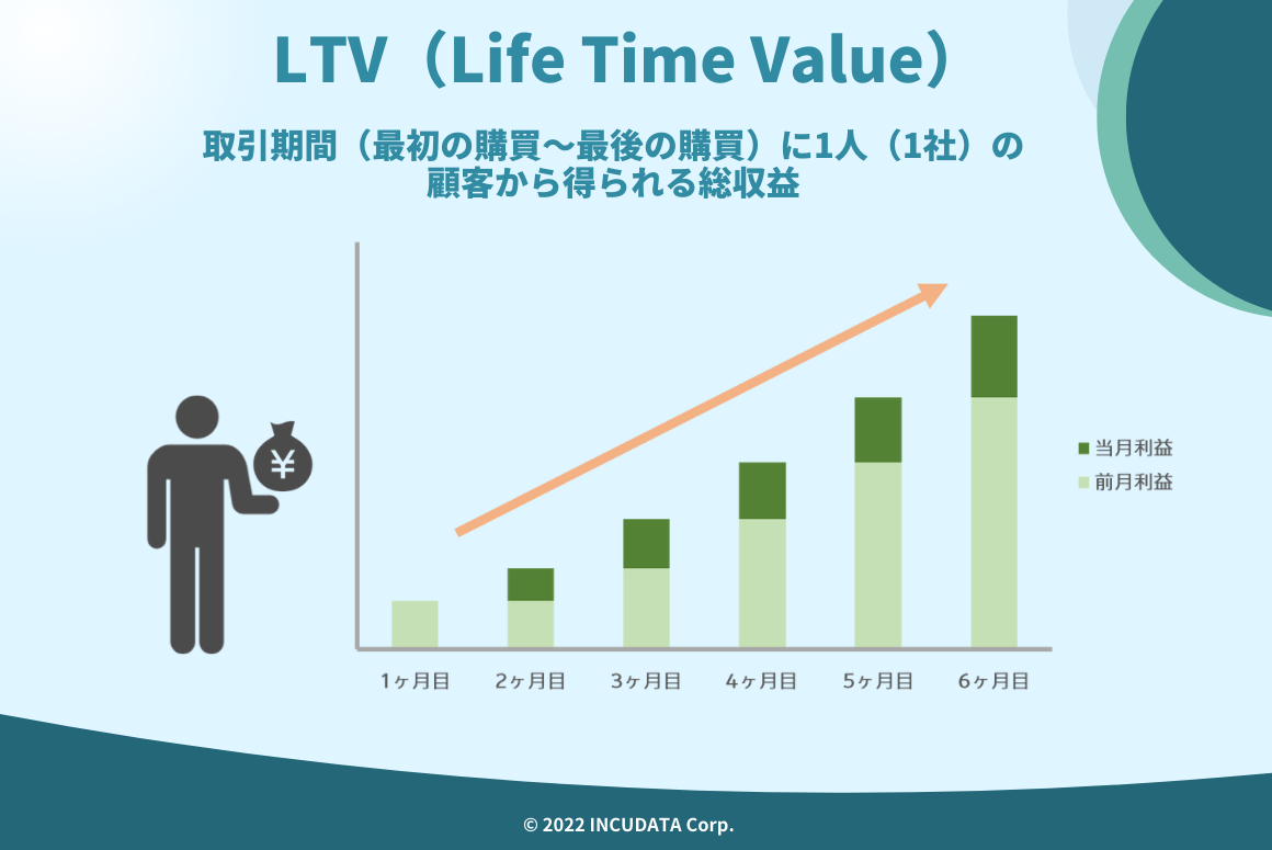 INCUDATA Magazine_000435_LTVを最大化させるには？抑えるべき3つの変数と成功のポイントを解説_図01