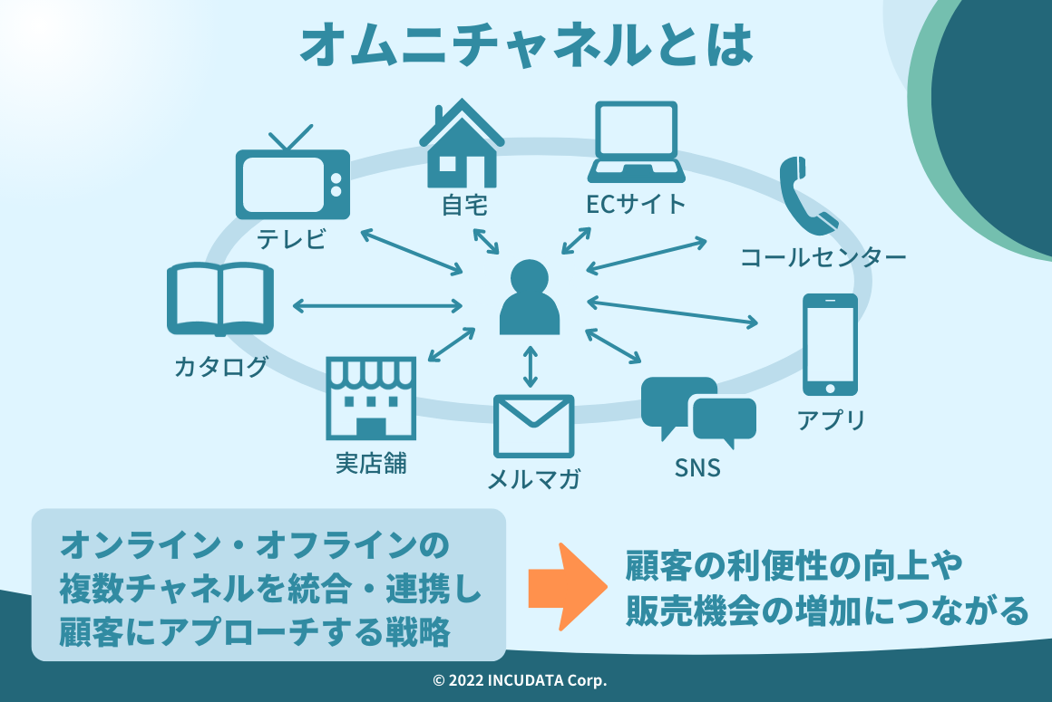 INCUDATA Magazine_000458_オムニチャネルとは？ - メリット・デメリット・成功のポイントや導入事例までまとめて解説_オムニチャネルとは