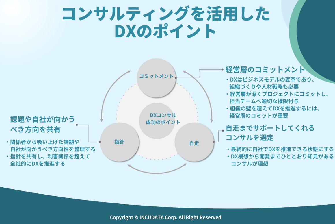 INCUDATA Magazine_000459_DXコンサルティングは不要？導入背景・活用成功のポイント・選び方を一挙解説_コンサルティングを活用してDXのポイント