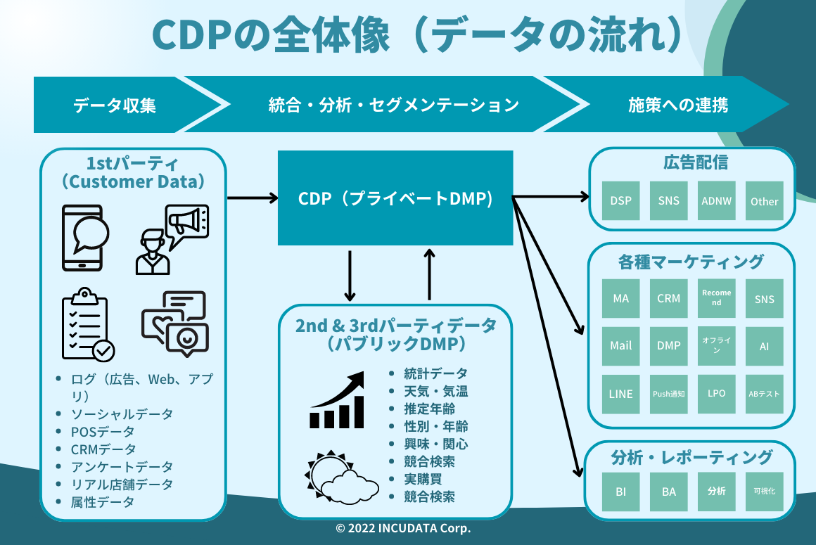 INCUDATA Magazine_000460_CDPで扱うデータとは？基礎知識・活用方法や導入のステップを解説_CDPの全体像