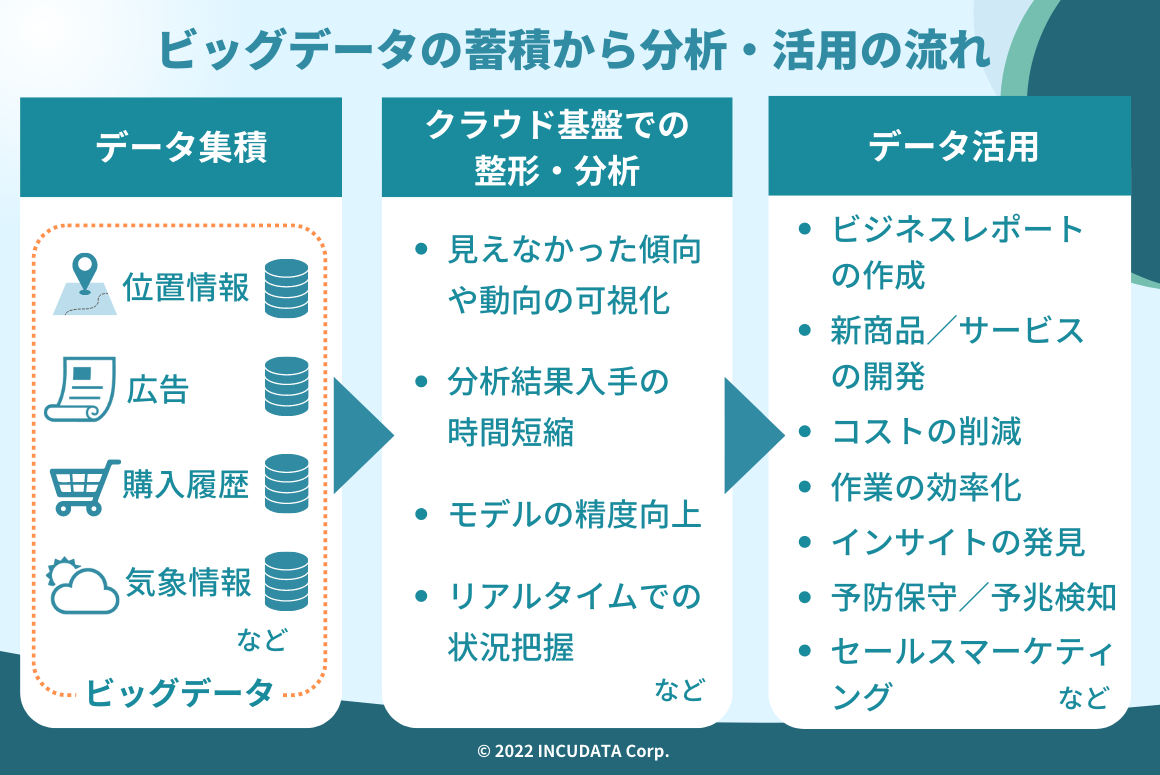 INCUDATA Magazine_000462_ビッグデータを自社サービスに活用！扱うデータの種類や分析ポイントなどとともに解説_ビッグデータの蓄積から分析・活用の流れ