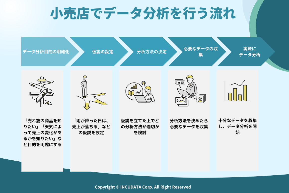 INCUDATA Magazine_000463_小売業界でもデータ分析が役立つ！KPI・分析方法・流れ・課題をまとめて解説_小売店でデータ分析を行う流れ