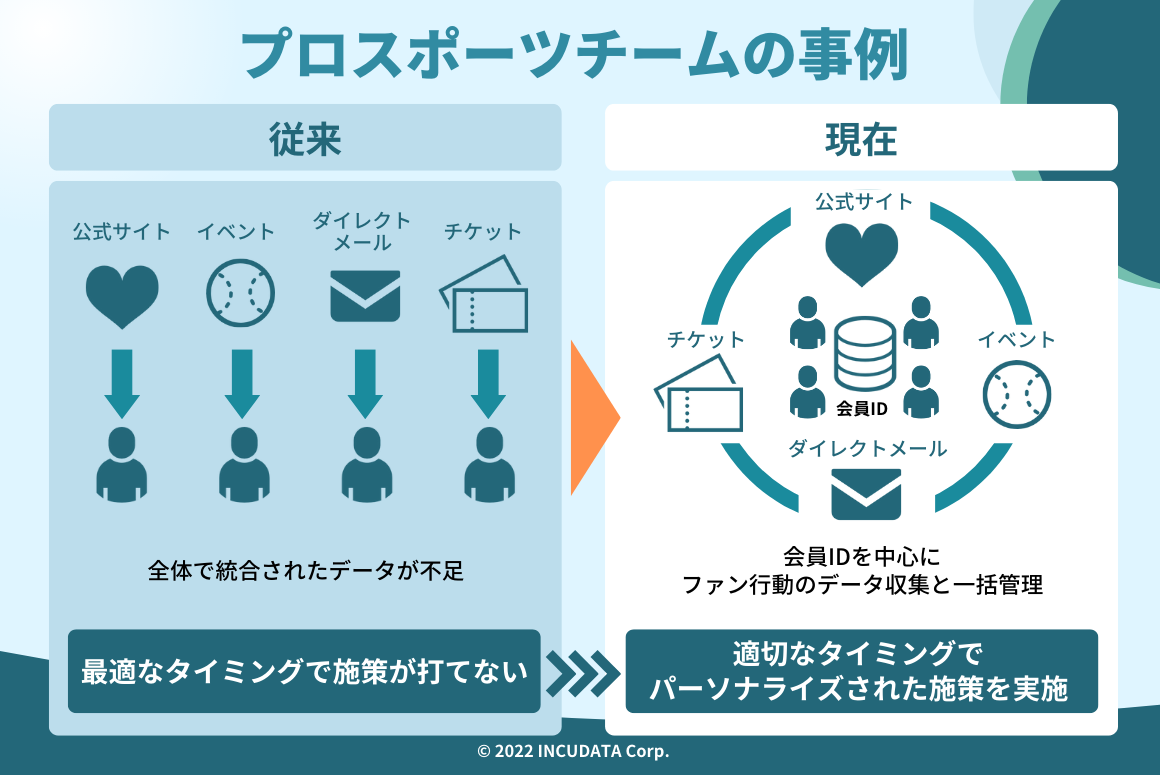 INCUDATA Magazine_000464_【事例つき】オムニチャネル対応の流れとポイントなどを解説_プロスポーツチームの事例