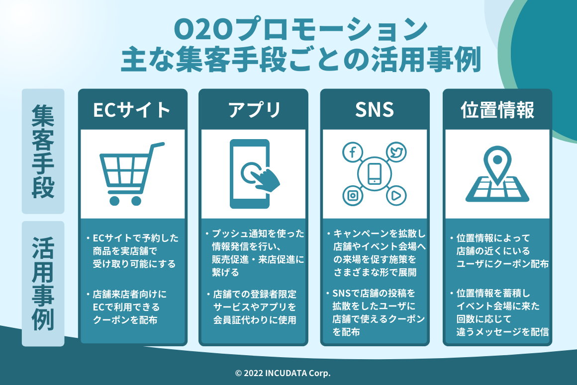 INCUDATA Magazine_000465_国内外のO2Oプロモーション事例から学ぶ成功のポイント_O2Oプロモーション　主な集客手段ごとの活用事例