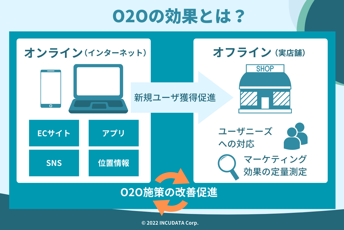 INCUDATA Magazine_000466_O2Oの効果を高めるには？自社サービスへの代表的な集客手段と併せて解説_O2Oの効果とは？