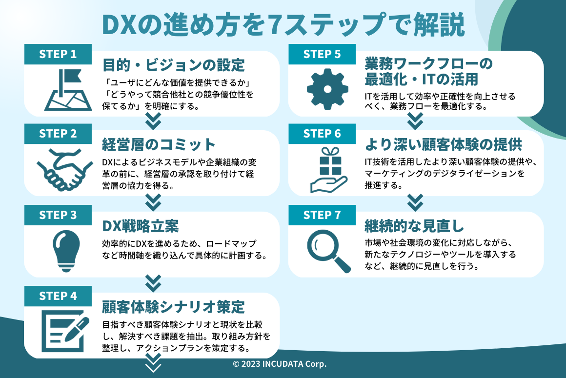 INCUDATA Magazine_000479_DXの進め方7ステップ