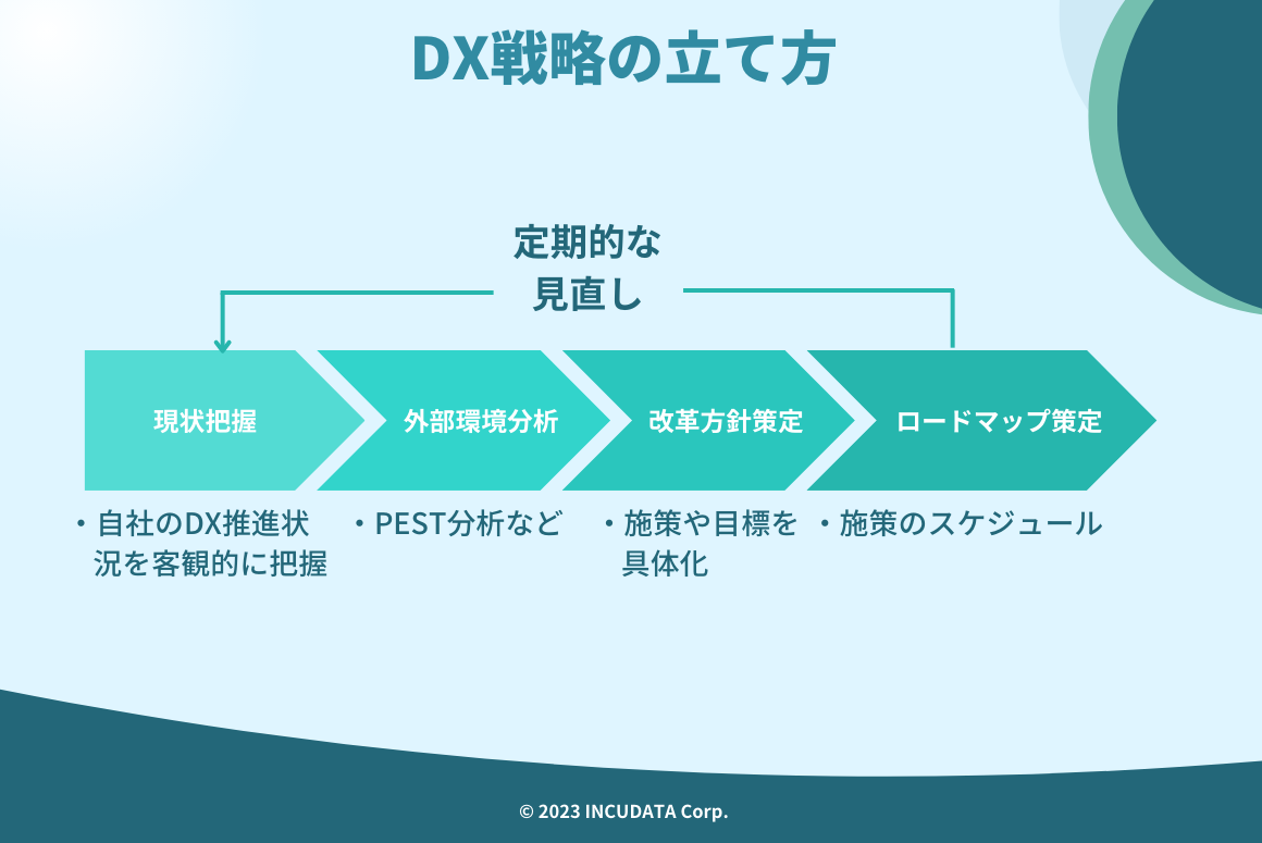 INCUDATA Magazine_000480_DX戦略の立案ステップ