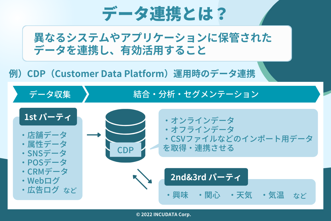 INCUDATA Magazine_000431_データ連携とは？目的から課題・基盤を構築する方法まで徹底解説_図01.png