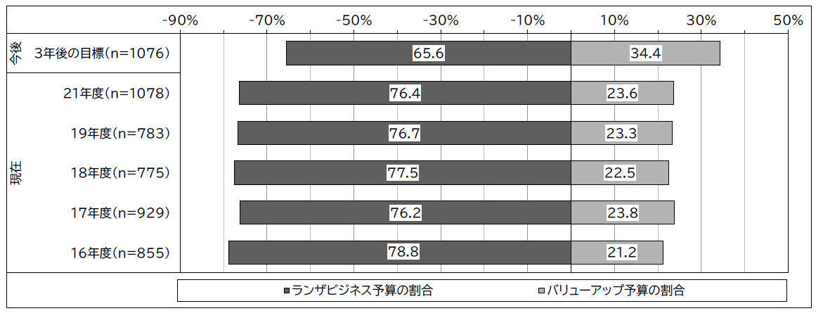 INCUDATA Magazine_000515_DXレポートとは_DXレポート2.2 ユーザー企業におけるデジタル投資の割合