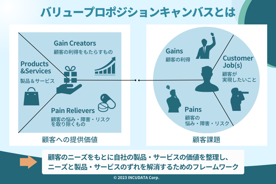 MZ_000576_バリュープロポジションキャンバスとは？使用時の注意点と作り方も解説_バリュープロポジションキャンバスとは.png