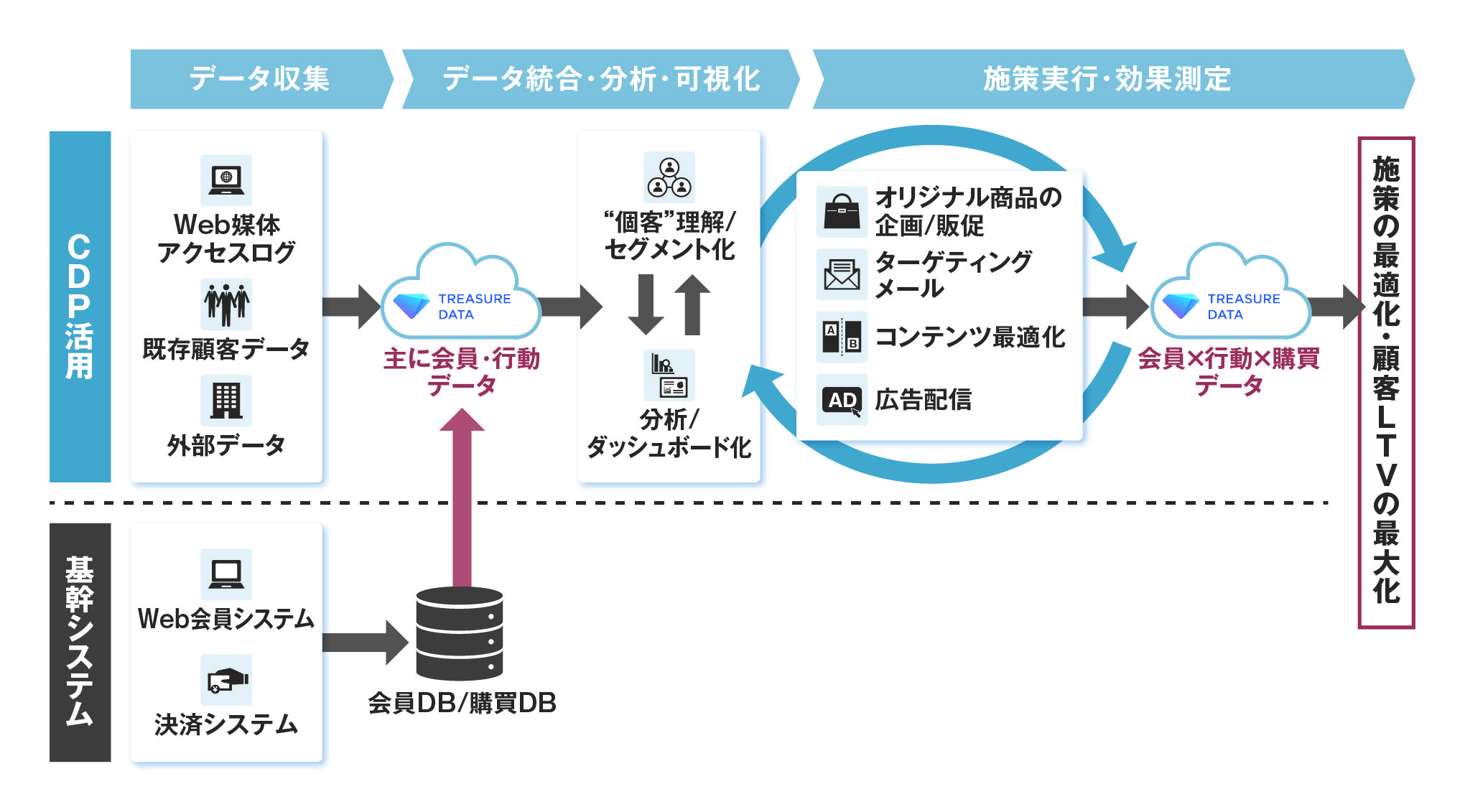 速習 Cdp Incudata Magazine Incudata インキュデータ