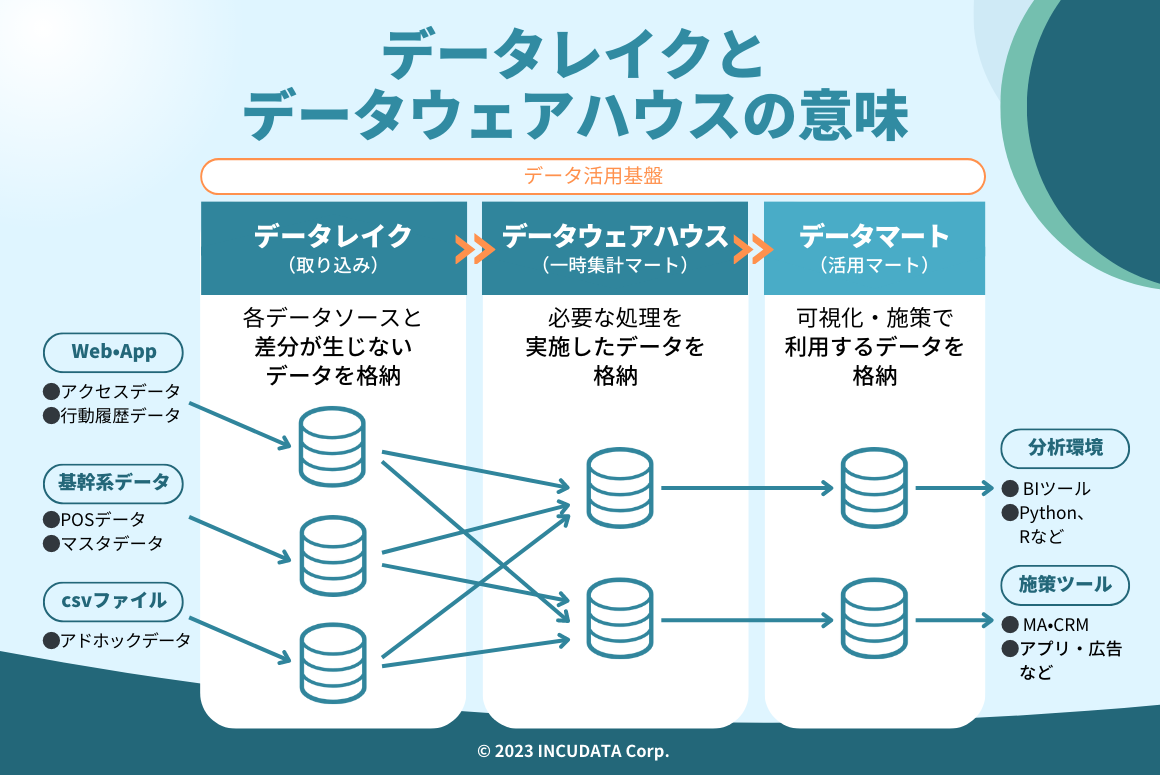 MZ_000575_データレイクとデータウェアハウスの違いを比較！使い分ける方法や導入のポイントも解説_データレイクとデータウェアハウスの意味.png