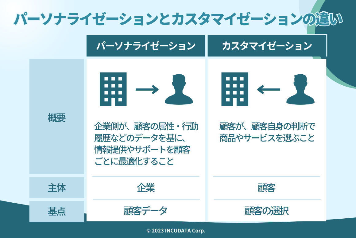 INCUDATA Magazine_000623_#パーソナライゼーションとは？注目される理由・メリット・デメリット・具体的な活用手法・事例までわかりやすく解説！_#パーソナライゼーションとカスタマイゼーションの違い