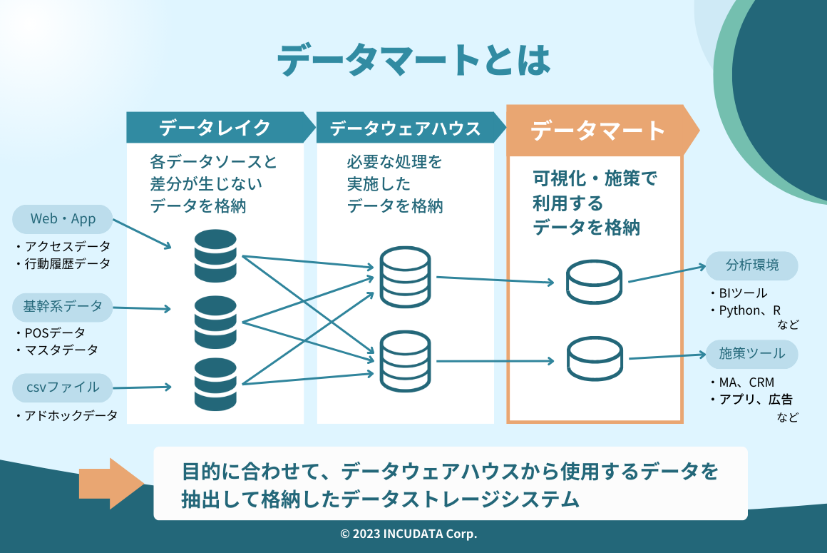 MZ_000577_データマートとは？種類・導入のメリット・デメリットを解説_データマートとは.png