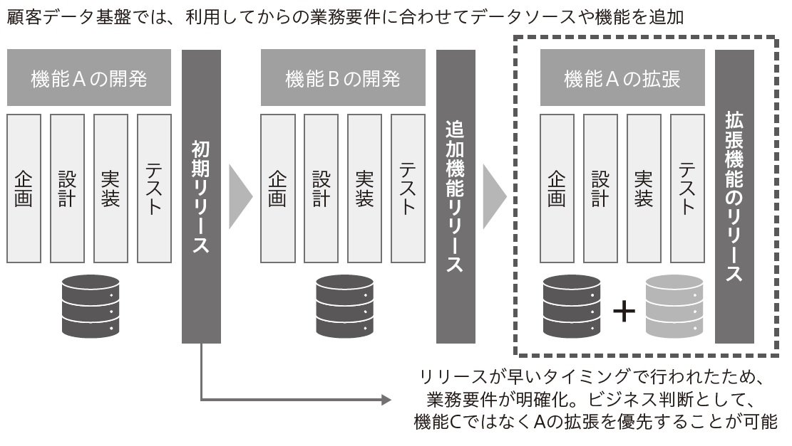 MZ000557_zu2-3-2　運用しながら追加要件を開発する流れ