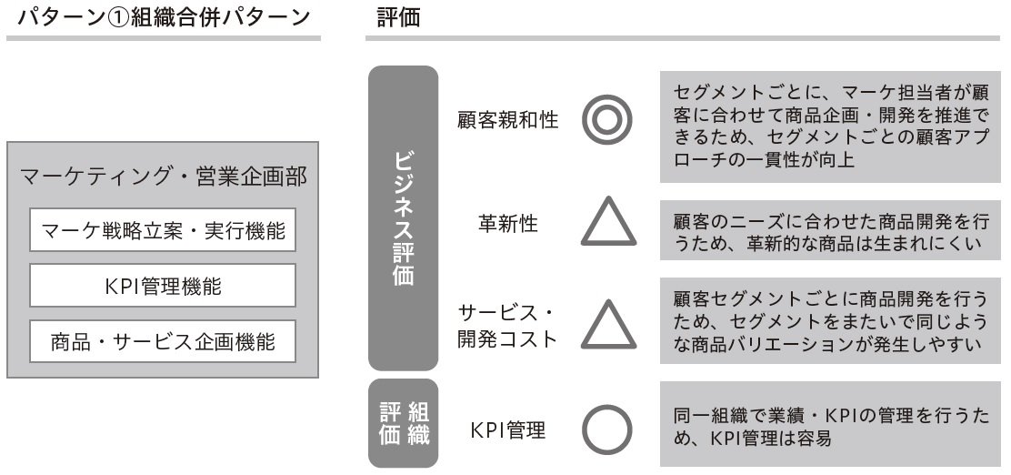 MZ000557_zu3-2-5　①組織合併パターンのメリット・デメリット