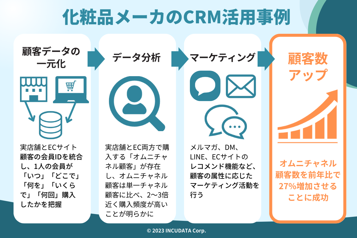 INCUDATA Magazine_000563_#CRMの導入事例を手法・業種別に解説！_#化粧品メーカのCRM活用事例.png