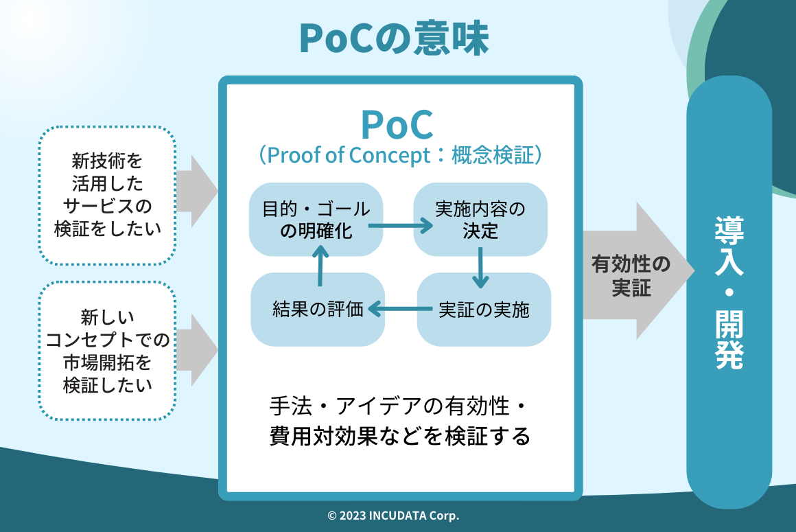 INCUDATA Magazine_000564_#PoC（Proof of Concept, 概念検証）の進め方を解説！_#PoCの意味.png