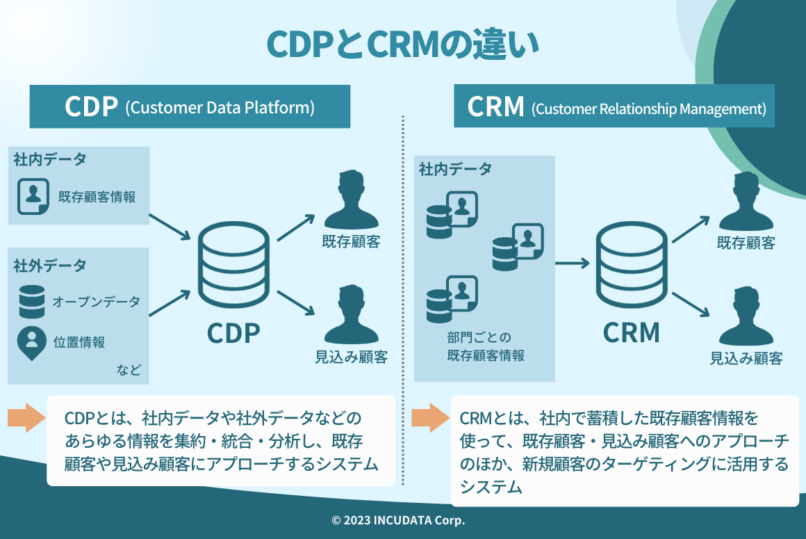 INCUDATA Magazine_000566_#CDPとCRMの違いは？機能や使い分け方を詳しく解説_#CDPとCRMの違い.png