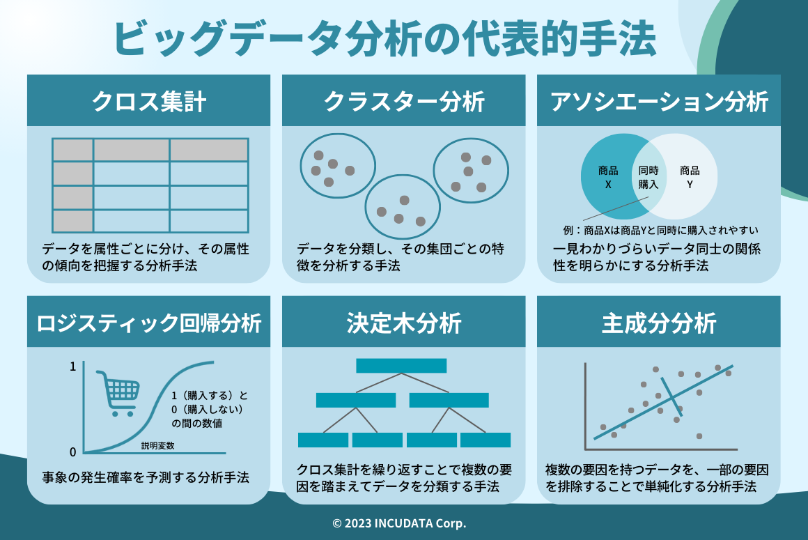 INCUDATA Magazine_000583_ビッグデータを分析！代表的手法やツール・活用事例も解説_ビッグデータ分析の代表的手法.png