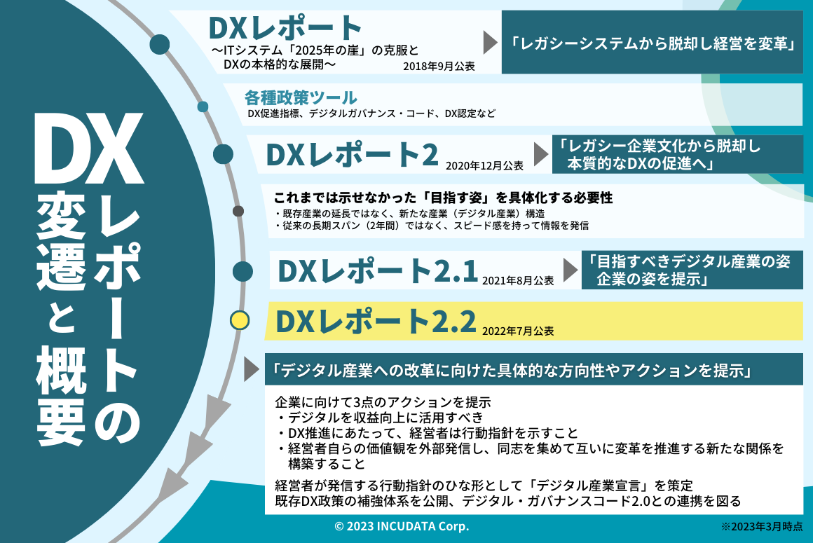 INCUDATA Magazine_000515_DXレポートとは_DXレポートの変遷