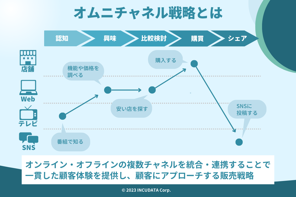 INCUDATA Magazine_000532_オムニチャネル戦略とは