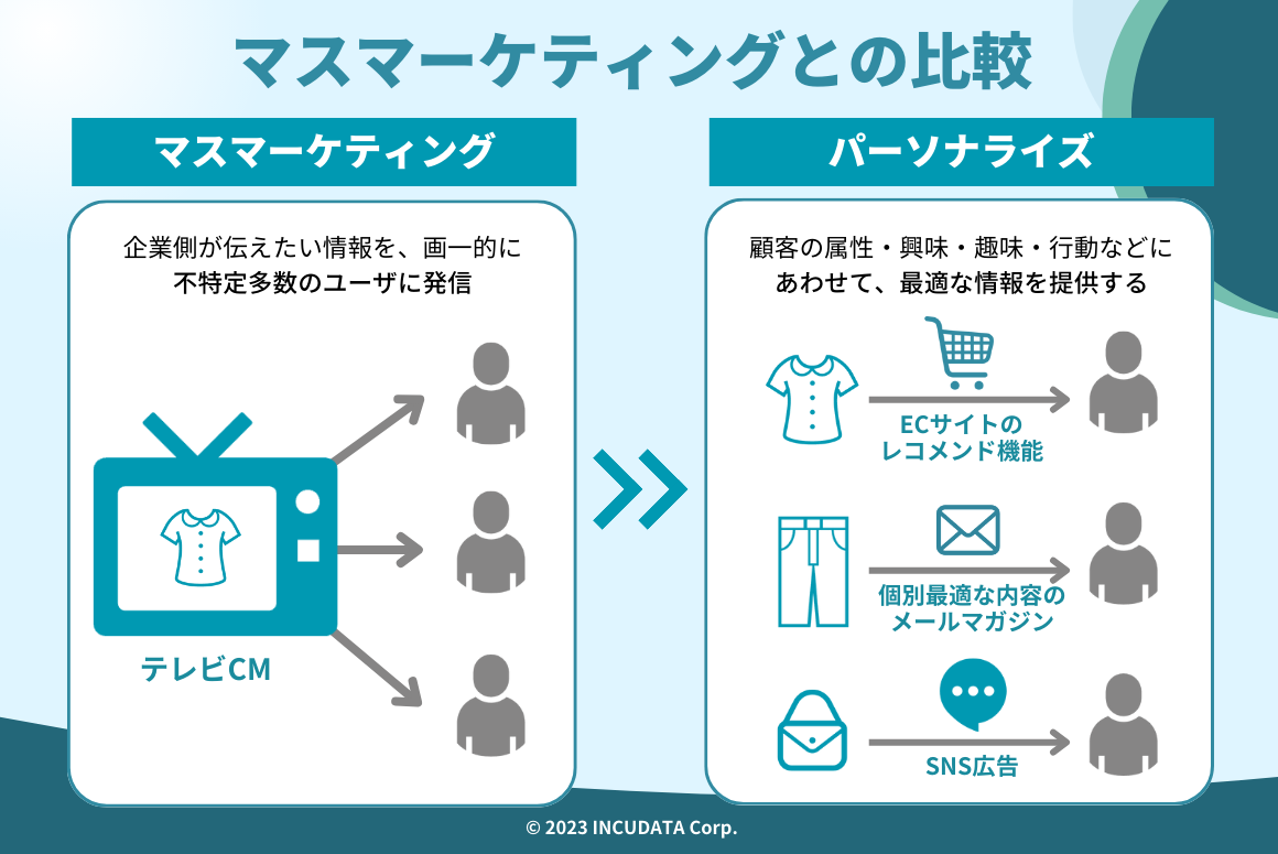 INCUDATA Magazine_000598_パーソナライズとは？注目されている背景・従来のマーケティングとの違い・メリット・デメリット・具体的な活用方法・事例について詳しく解説！_マスマーケティングとの比較.png