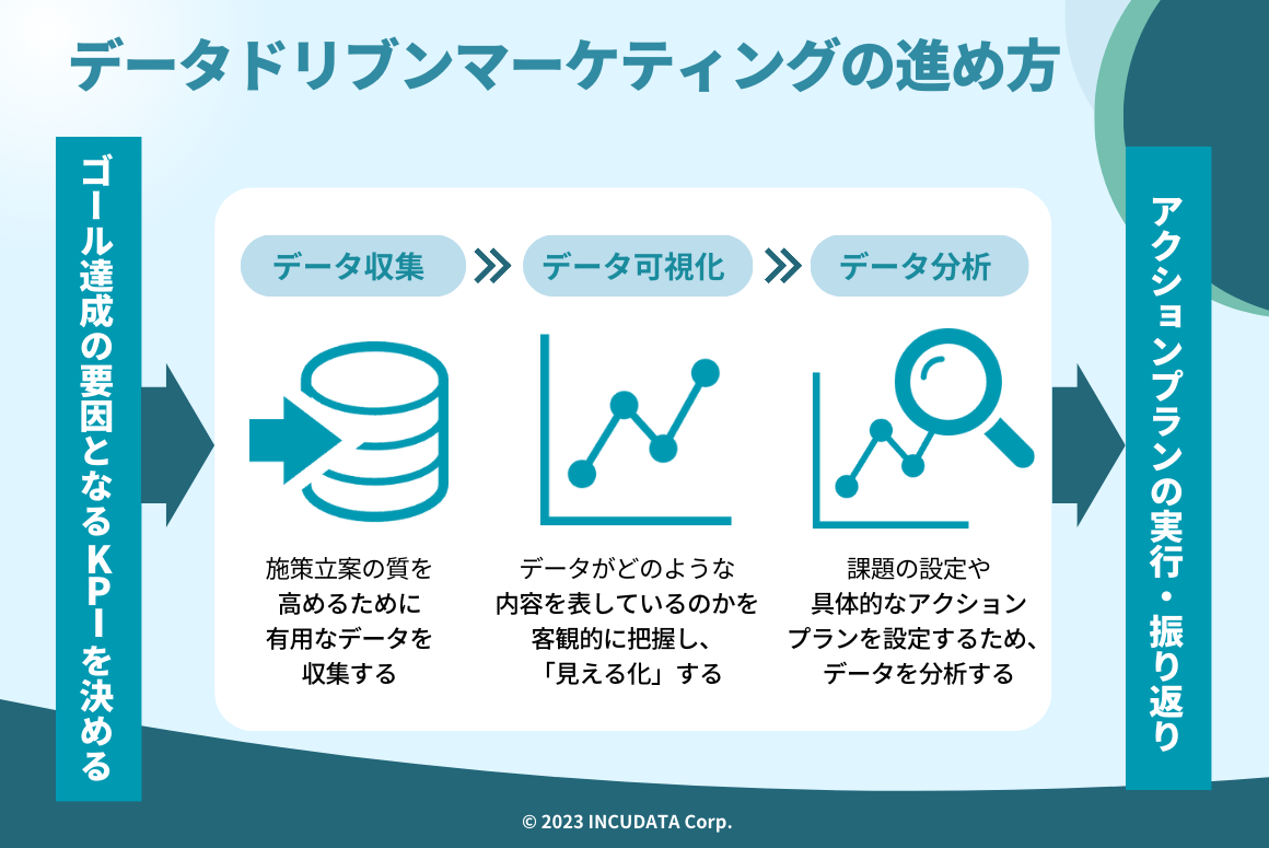 INCUDATA Magazine_000599_データドリブンマーケティングとは？注目される背景・メリット・進め方・成功させるためのポイントや活用例について詳しく解説！_データドリブンマーケティングの進め方.png