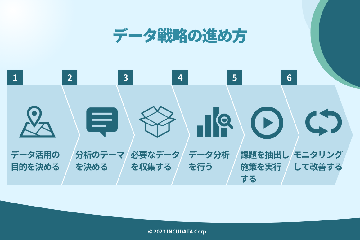 INCUDATA Magazine_000601_データ戦略とは？必要とされている理由・進め方・策定をするために必要な人材から具体的な成功事例まで詳しく解説！_データ戦略の進め方.png