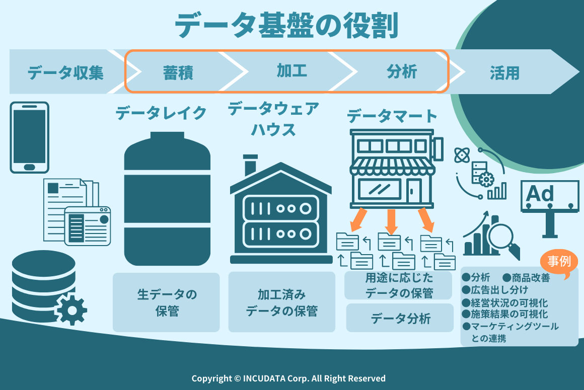 INCUDATA Magazine_000610_データプラットフォームとは？導入メリット・注意点・ポイントについて詳しく解説！_データ設計の役割.png