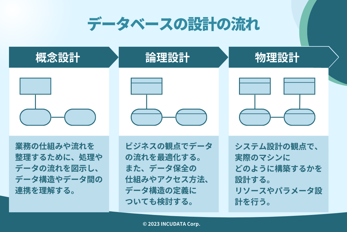 INCUDATA Magazine_000611_データベース設計とは？設計する目的・流れ・ポイントについて詳しく解説！_データベース設計の流れ.png