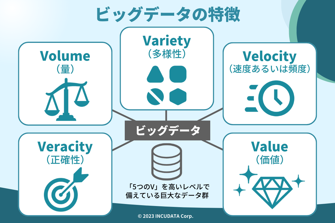 INCUDATA Magazine_000613_ビッグデータをわかりやすく解説！注目される背景・メリット・課題・具体的な活用事例についても紹介_ ビッグデータの特徴.png