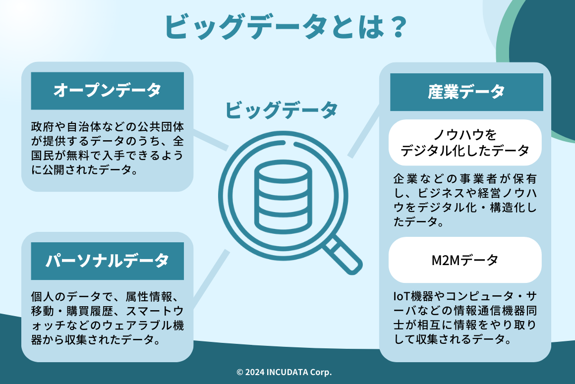 INCUDATA Magazine_000632_ビッグデータの身近な例とは？理解するための前提知識・事例から分かるメリット・デメリット・具体的な事例を中心に詳しく解説！_ビッグデータとは？.png