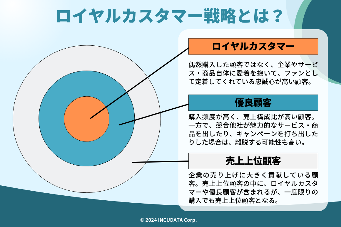 INCUDATA Magazine_000633_ロイヤルカスタマー戦略とは？メリット・実行するためのステップ・活用できる指標・ツール・具体的な事例を中心に詳しく解説！_ロイヤルカスタマー戦略とは？.png