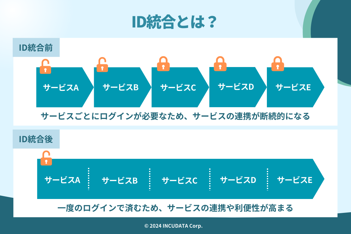 INCUDATA Magazine_000643_ID統合とは？高まる重要性とその背景・注意点・統合の方法を中心に詳しく解説！_ID統合とは？