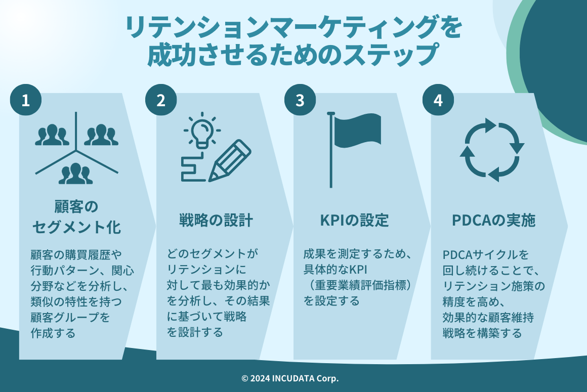 INCUDATA Magazine_000762_リテンションマーケティングとは？メリット・具体的な施策・成功させるためのステップ・成功事例について詳しく解説！_リテンションマーケティングを成功させるためのステップ.png