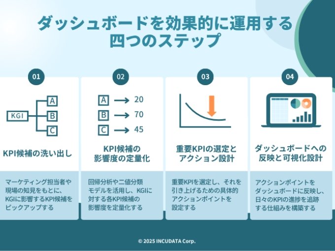 INCUDATA Magazine_000860_【事例あり】ダッシュボードを活用した分析のポイントは？メリットとデメリットも解説_ダッシュボードを効果的に運用する四つのステップ