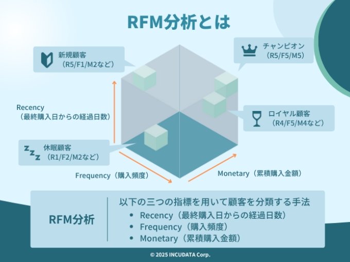 INCUDATA Magazine_000861_RFM分析の基本から応用まで解説！顧客理解を深める実践ガイド_REM分析とは