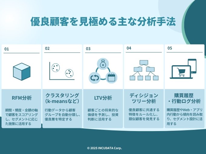 INCUDATA Magazine_000862_優良顧客分析とは？特徴・手法・活用事例まで徹底解説_優良顧客を見極める主な分析手法