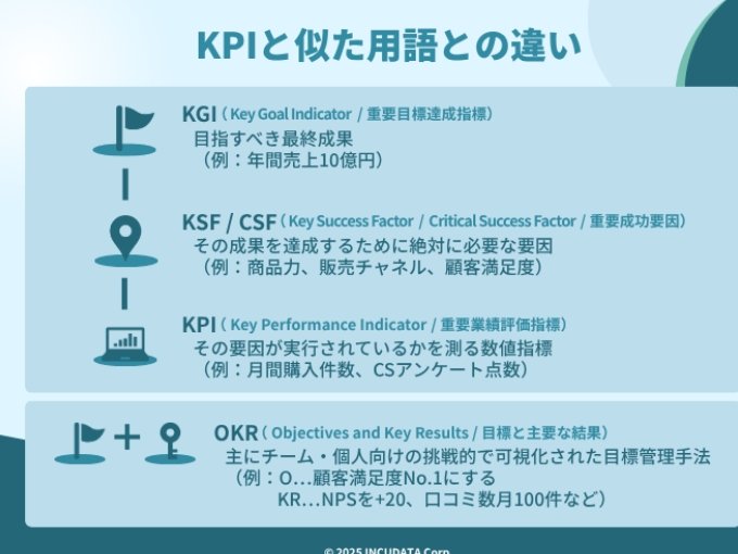 INCUDATA Magazine_000863_KPIマネジメントとは？KGI・OKRとの違いから実行ステップや注意点・成功事例まで解説_KPIと似た用語との違い