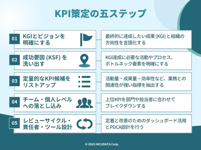 INCUDATA Magazine_000877_KPI策定の完全ガイド｜KGI・OKRとの違いから成功事例まで徹底解説_KPI策定の五ステップ
