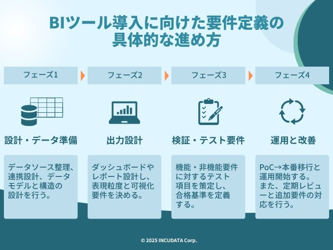 INCUDATA Magazine_000879_失敗しないBIツール導入のための要件定義の進め方とチェックポイント_ BIツール導入に向けた要件定義と具体的な進め方