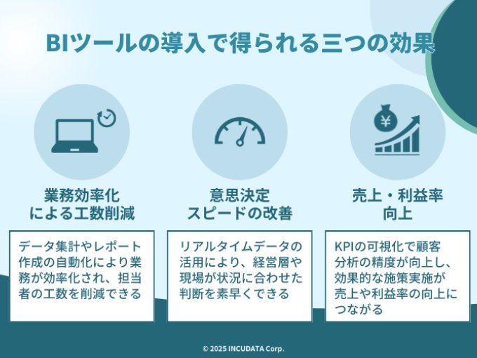 INCUDATA Magazine_000893_BIツール導入で得られる三つの効果とは？ROIを高めるポイントも紹介_BIツールの導入で得られる３つの効果
