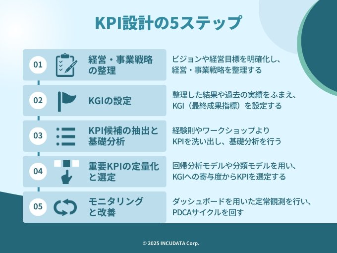 INCUDATA Magazine_000895_KPI設計の完全ガイド｜基本知識からモデル分析の活用・失敗回避・成功事例まで徹底解説＿KPI設計の5ステップ