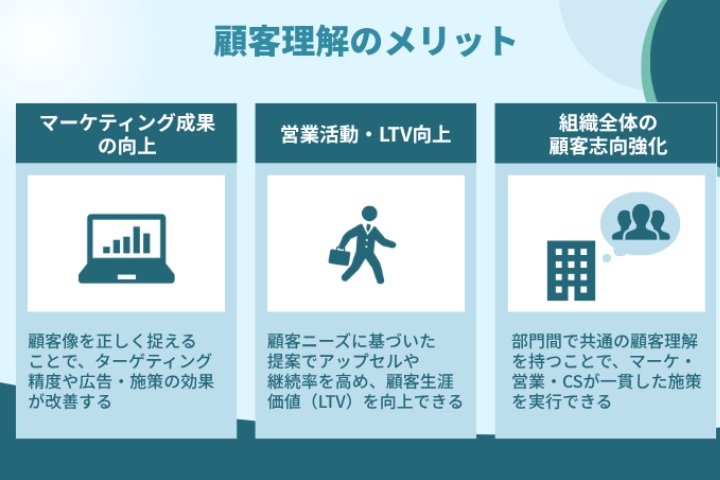 INCUDATA Magazine_000907_顧客理解とは？手法・メリット・事例を徹底解説｜CXと売り上げを高める実践ガイド_顧客理解のメリット