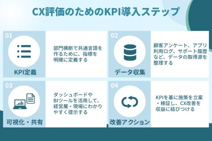 INCUDATA Magazine_000909_CXを正しく評価するためのKPIとは？顧客 体験を数値化する指標_CXを正しく評価するためのKPI導入ステップ