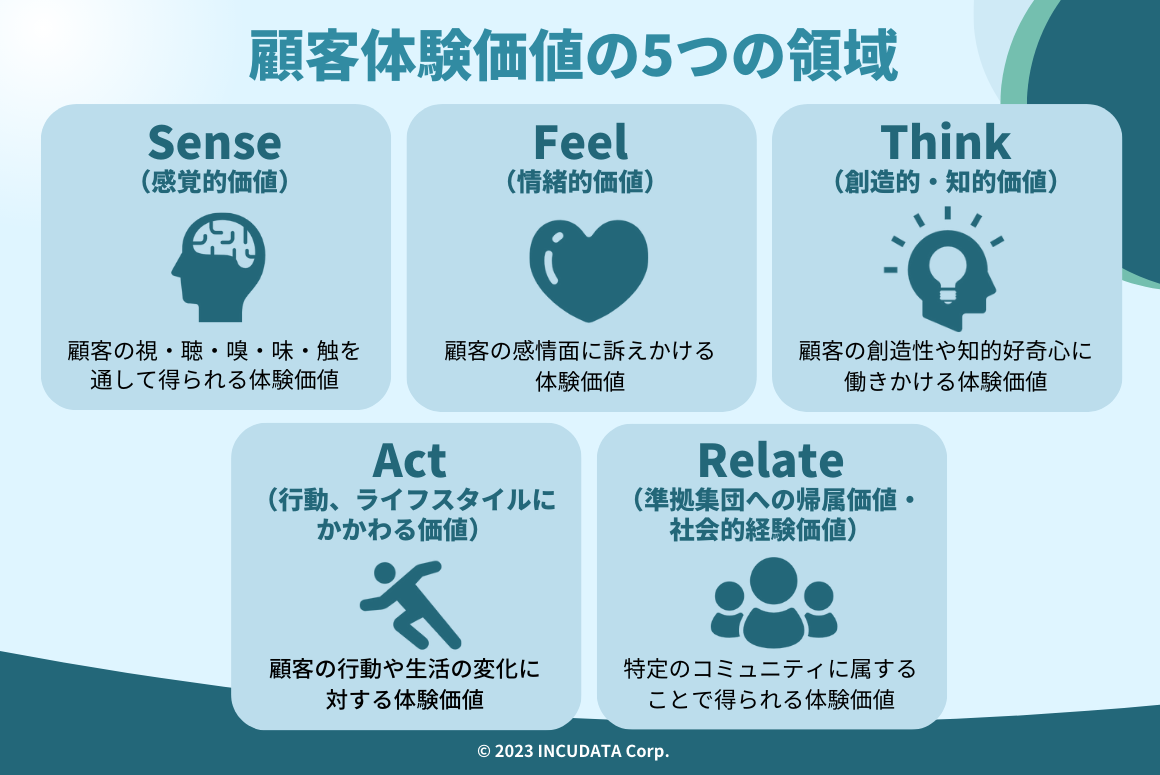 MZ_000574_顧客体験価値とは何か？注目される背景と施策の実施ポイントも解説_顧客体験価値の5つの領域.png