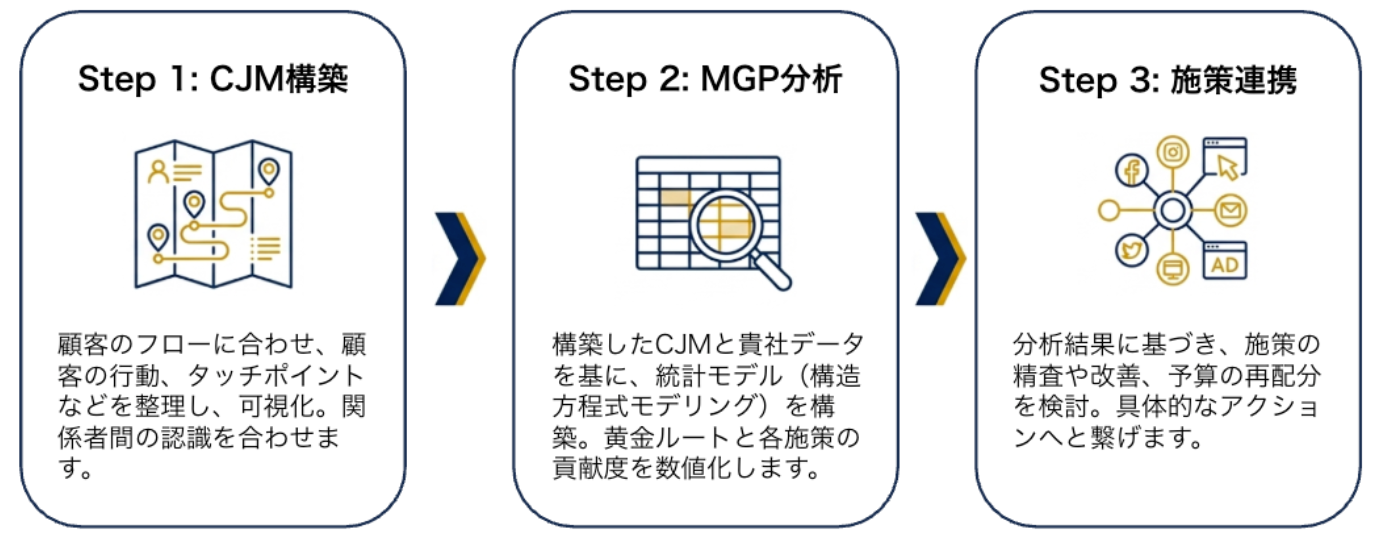 構造方程式モデリング(SEM)等の統計手法を用い、定性的なジャーニーに「実際の行動データ」を掛け合わせることで、成果を最大化する「黄金ルート(MGP)」を特定する分析手法