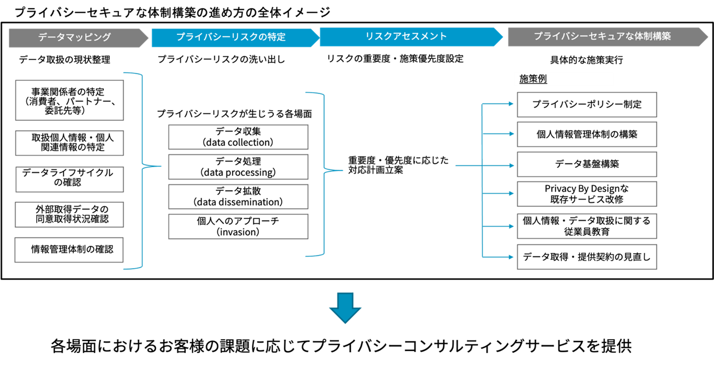 プライバシーセキュアな体制構築の進め方の全体イメージ