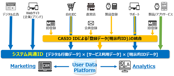 User Data Platform イメージ図